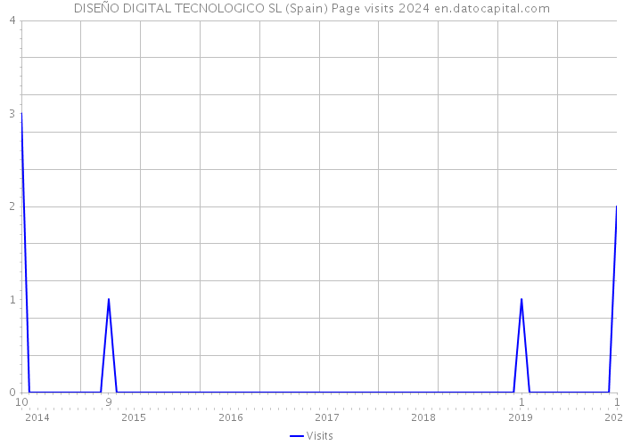 DISEÑO DIGITAL TECNOLOGICO SL (Spain) Page visits 2024 