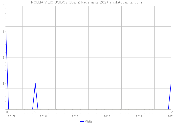 NOELIA VIEJO UGIDOS (Spain) Page visits 2024 