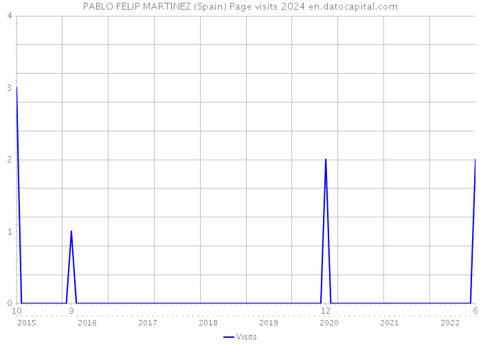 PABLO FELIP MARTINEZ (Spain) Page visits 2024 