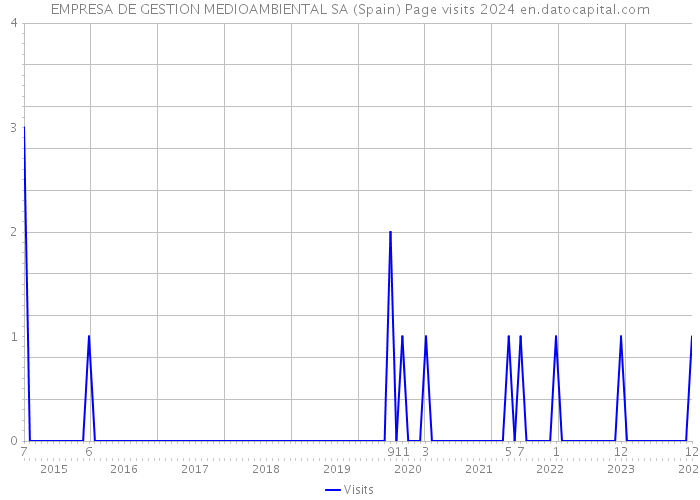 EMPRESA DE GESTION MEDIOAMBIENTAL SA (Spain) Page visits 2024 