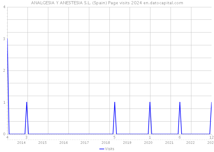 ANALGESIA Y ANESTESIA S.L. (Spain) Page visits 2024 