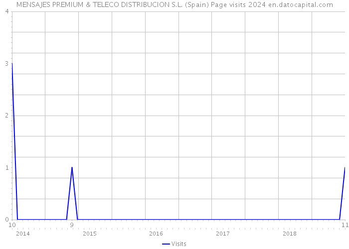 MENSAJES PREMIUM & TELECO DISTRIBUCION S.L. (Spain) Page visits 2024 