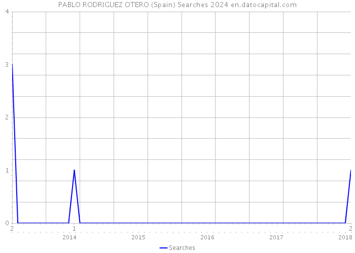 PABLO RODRIGUEZ OTERO (Spain) Searches 2024 