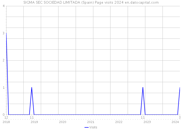 SIGMA SEC SOCIEDAD LIMITADA (Spain) Page visits 2024 