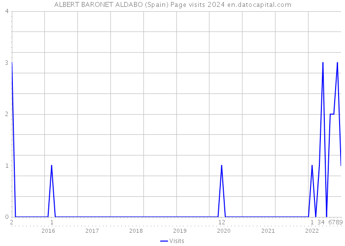 ALBERT BARONET ALDABO (Spain) Page visits 2024 