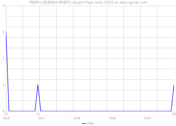 PEDRO LEDESMA PRIETO (Spain) Page visits 2024 