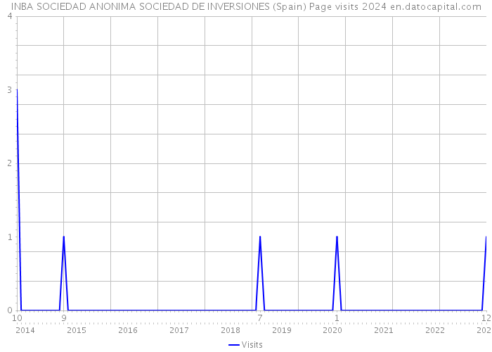 INBA SOCIEDAD ANONIMA SOCIEDAD DE INVERSIONES (Spain) Page visits 2024 
