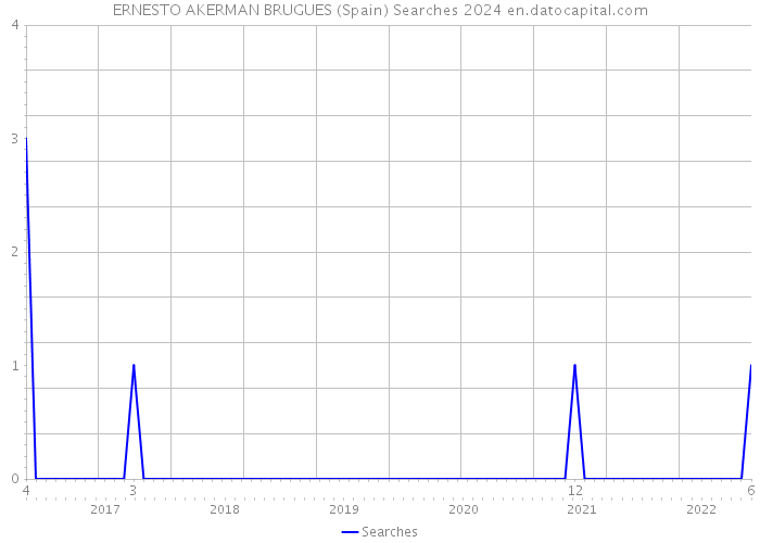 ERNESTO AKERMAN BRUGUES (Spain) Searches 2024 