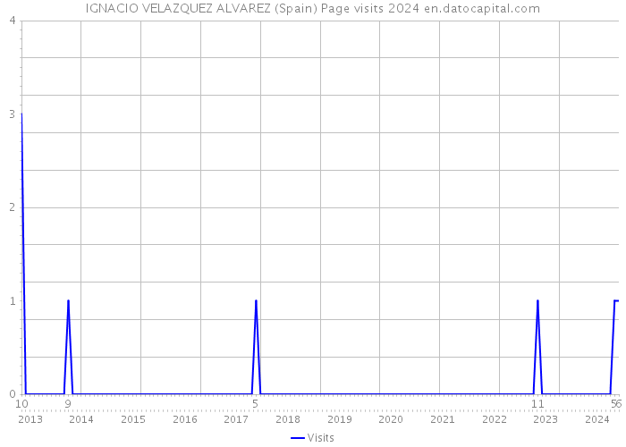 IGNACIO VELAZQUEZ ALVAREZ (Spain) Page visits 2024 