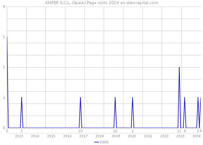 AMPER S.C.L. (Spain) Page visits 2024 