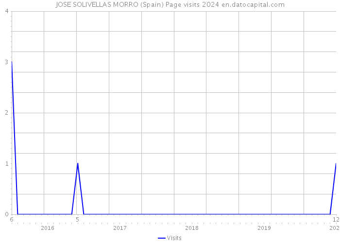 JOSE SOLIVELLAS MORRO (Spain) Page visits 2024 