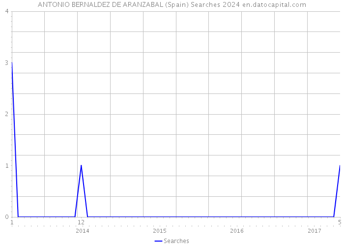 ANTONIO BERNALDEZ DE ARANZABAL (Spain) Searches 2024 