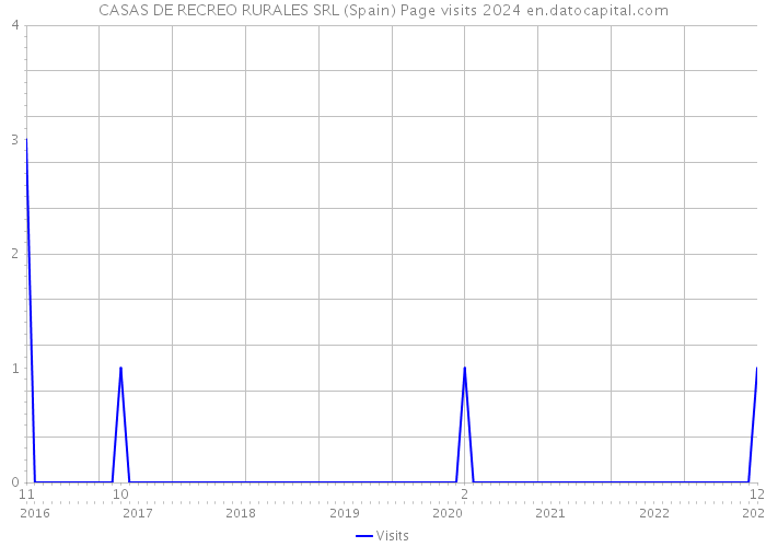 CASAS DE RECREO RURALES SRL (Spain) Page visits 2024 