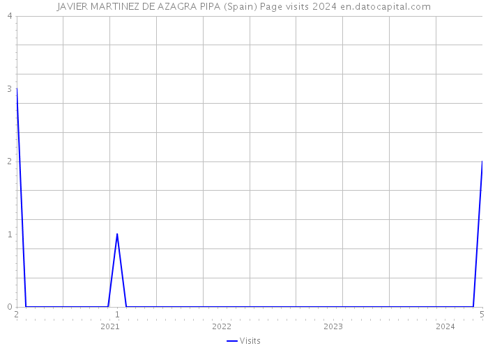 JAVIER MARTINEZ DE AZAGRA PIPA (Spain) Page visits 2024 
