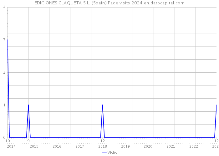 EDICIONES CLAQUETA S.L. (Spain) Page visits 2024 
