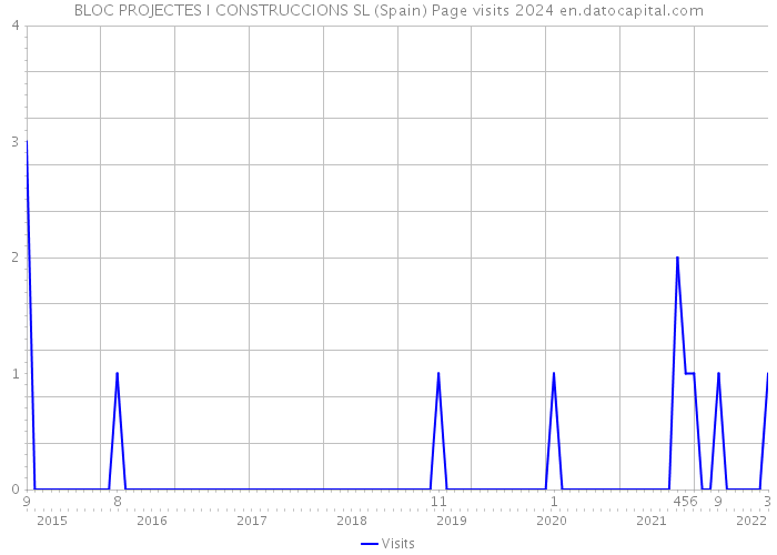 BLOC PROJECTES I CONSTRUCCIONS SL (Spain) Page visits 2024 