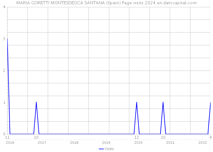 MARIA GORETTI MONTESDEOCA SANTANA (Spain) Page visits 2024 