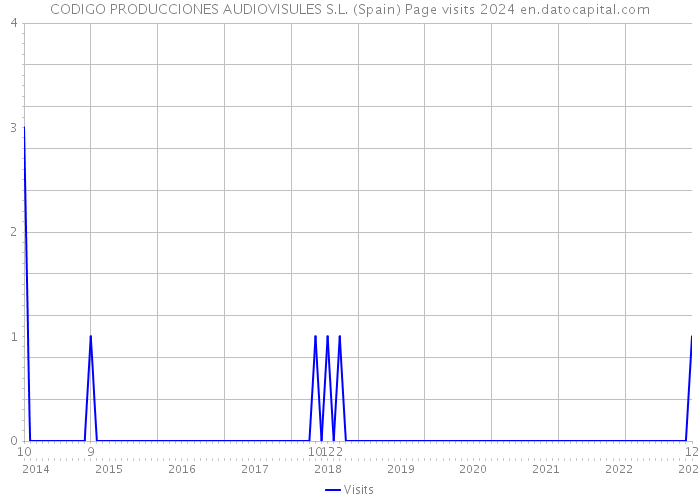 CODIGO PRODUCCIONES AUDIOVISULES S.L. (Spain) Page visits 2024 