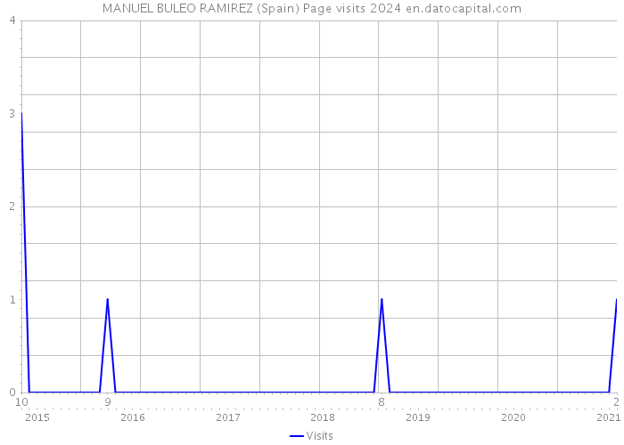 MANUEL BULEO RAMIREZ (Spain) Page visits 2024 
