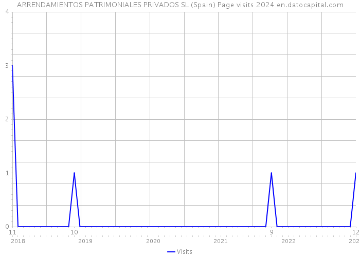 ARRENDAMIENTOS PATRIMONIALES PRIVADOS SL (Spain) Page visits 2024 