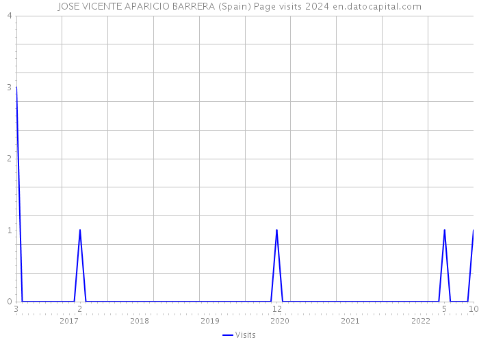 JOSE VICENTE APARICIO BARRERA (Spain) Page visits 2024 