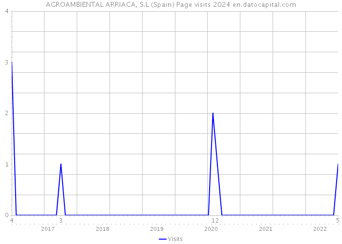 AGROAMBIENTAL ARRIACA, S.L (Spain) Page visits 2024 