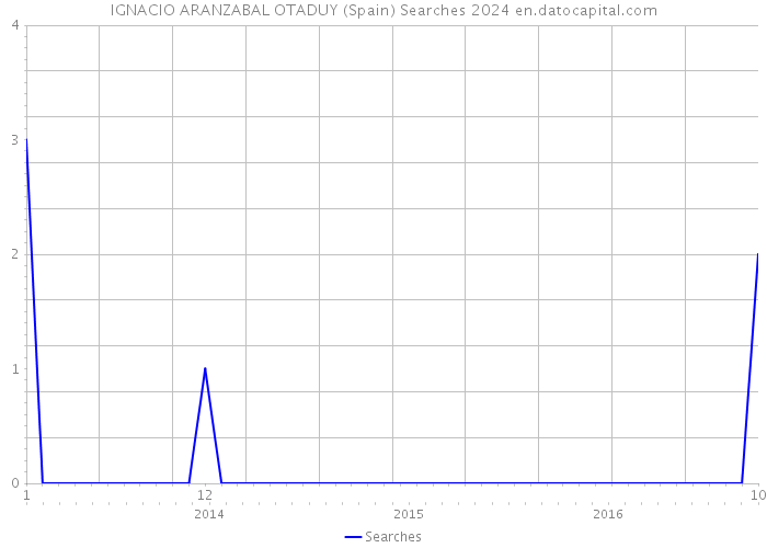 IGNACIO ARANZABAL OTADUY (Spain) Searches 2024 