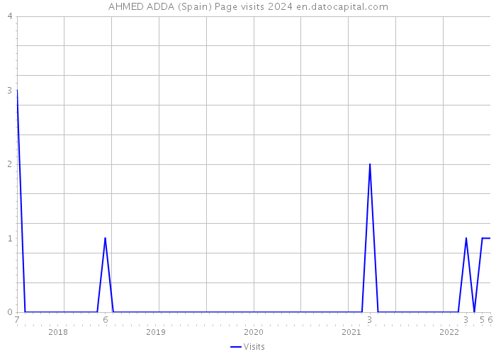 AHMED ADDA (Spain) Page visits 2024 