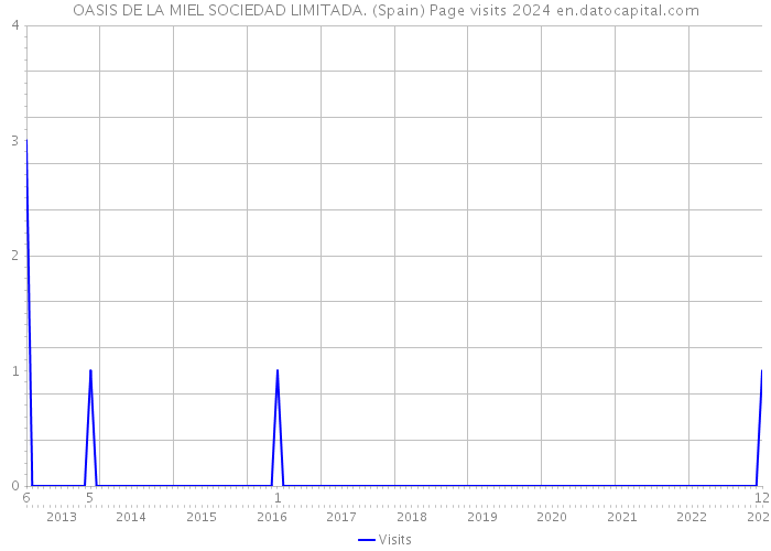 OASIS DE LA MIEL SOCIEDAD LIMITADA. (Spain) Page visits 2024 