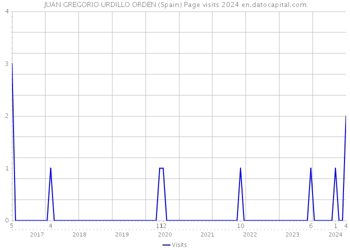 JUAN GREGORIO URDILLO ORDEN (Spain) Page visits 2024 