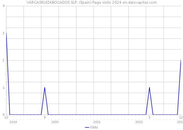 VARGASRUIZABOGADOS SLP. (Spain) Page visits 2024 
