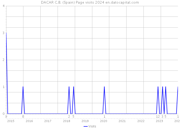 DACAR C.B. (Spain) Page visits 2024 