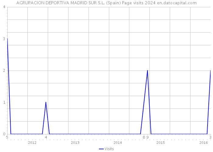AGRUPACION DEPORTIVA MADRID SUR S.L. (Spain) Page visits 2024 