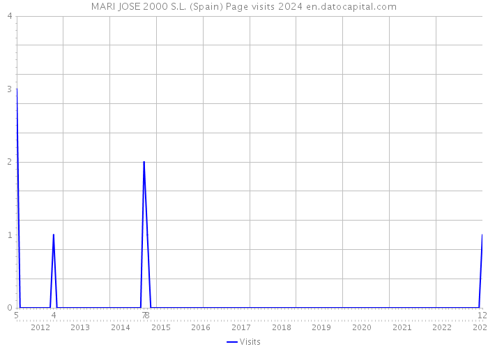 MARI JOSE 2000 S.L. (Spain) Page visits 2024 