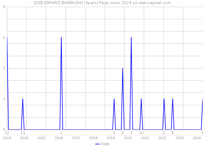 JOSE ESPARIS BARBAZAN (Spain) Page visits 2024 