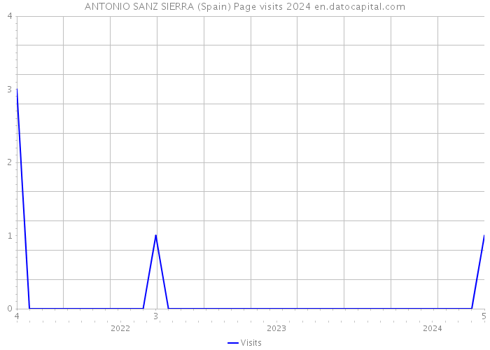 ANTONIO SANZ SIERRA (Spain) Page visits 2024 