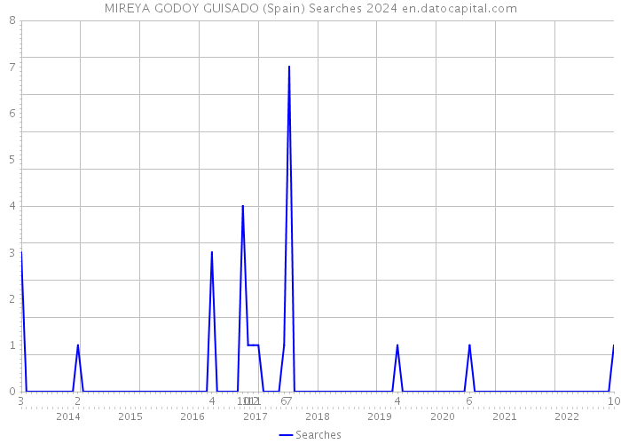 MIREYA GODOY GUISADO (Spain) Searches 2024 