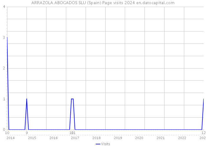 ARRAZOLA ABOGADOS SLU (Spain) Page visits 2024 