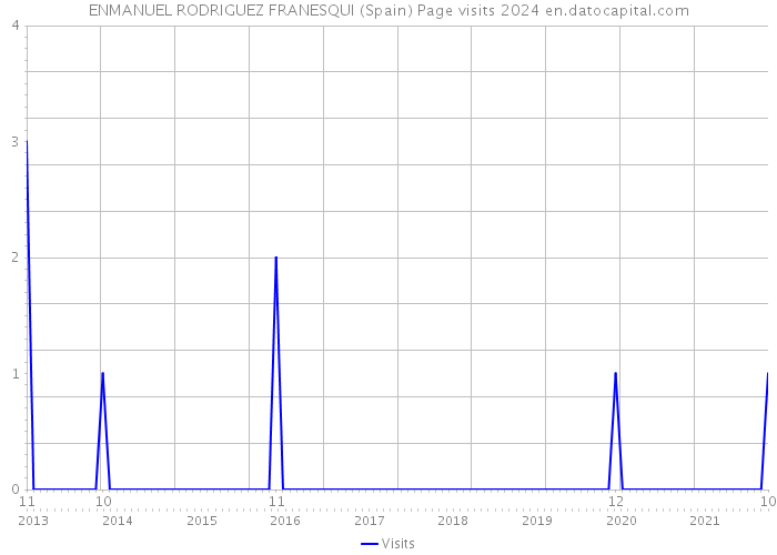 ENMANUEL RODRIGUEZ FRANESQUI (Spain) Page visits 2024 