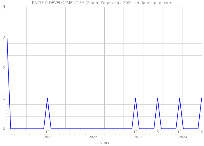 PACIFIC DEVELOPMENT SA (Spain) Page visits 2024 