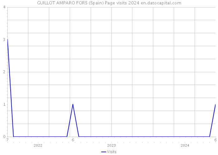 GUILLOT AMPARO FORS (Spain) Page visits 2024 