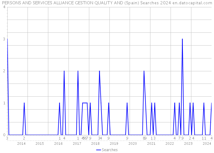 PERSONS AND SERVICES ALLIANCE GESTION QUALITY AND (Spain) Searches 2024 