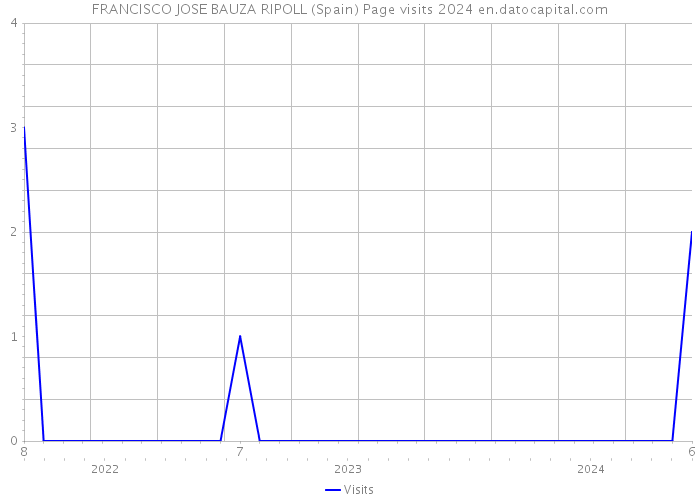 FRANCISCO JOSE BAUZA RIPOLL (Spain) Page visits 2024 