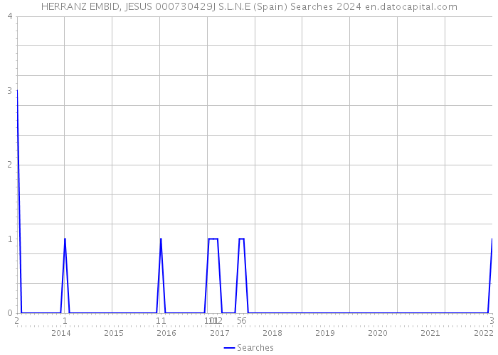 HERRANZ EMBID, JESUS 000730429J S.L.N.E (Spain) Searches 2024 