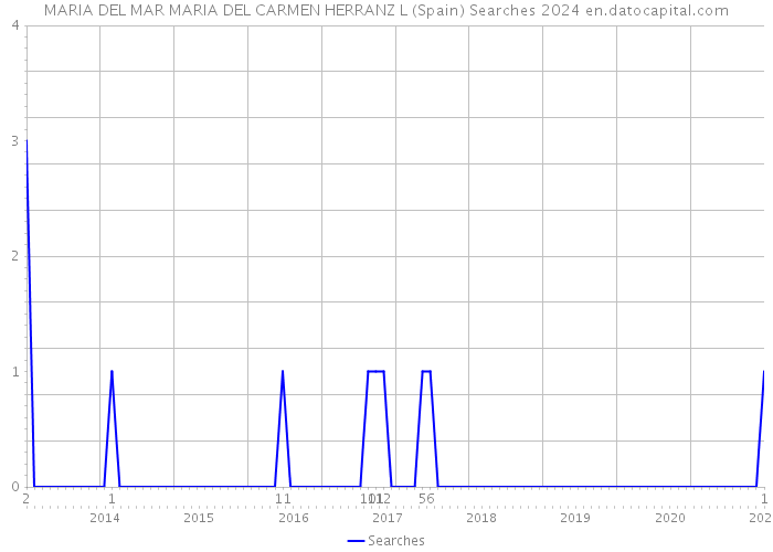 MARIA DEL MAR MARIA DEL CARMEN HERRANZ L (Spain) Searches 2024 