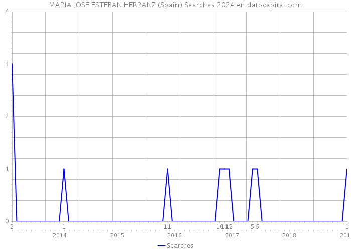 MARIA JOSE ESTEBAN HERRANZ (Spain) Searches 2024 