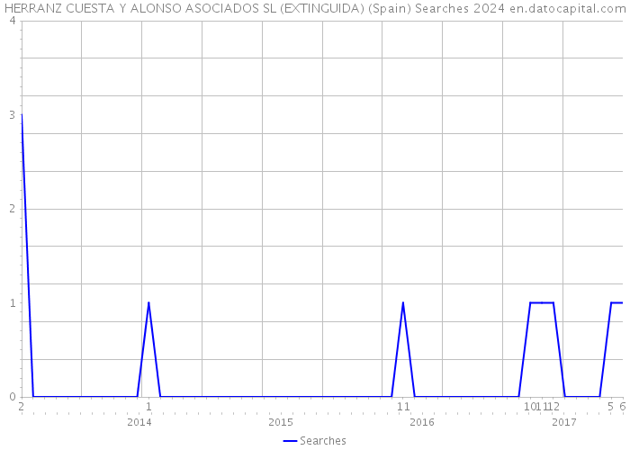 HERRANZ CUESTA Y ALONSO ASOCIADOS SL (EXTINGUIDA) (Spain) Searches 2024 