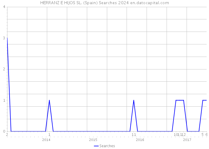 HERRANZ E HIJOS SL. (Spain) Searches 2024 