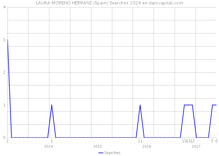 LAURA MORENO HERRANZ (Spain) Searches 2024 