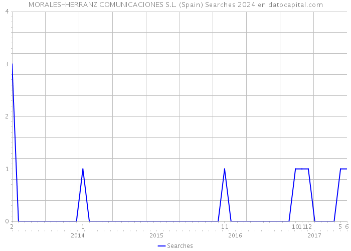 MORALES-HERRANZ COMUNICACIONES S.L. (Spain) Searches 2024 